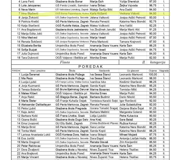 Irina Slipčević – 1. nagrada HDGPP-a